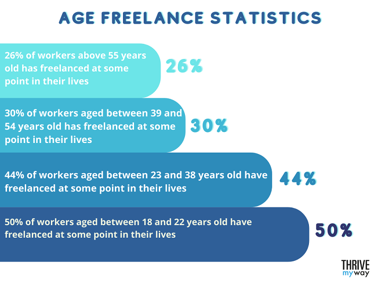 Age Freelance Statistics